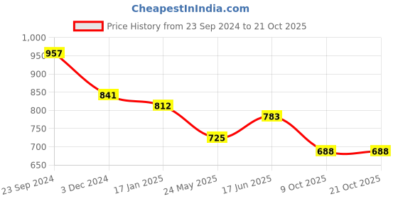 tatacliq.com Saraf Rs Jewellery Rose Gold Plated Ruby Ad Studded Bell Shaped Handcrafted Maang Tika saraf rs jewellery Price History Graph from 23 Sep 2024 to 9 Oct 2025