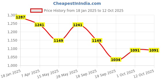 tatacliq.com Saraf RS Jewellery Rose Gold Plated Ruby Red AD Studded Triangular Pendant & Earrings Set saraf rs jewellery Price History Graph from 18 Jan 2025 to 11 Oct 2025