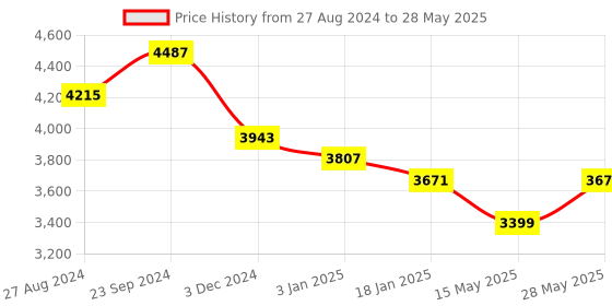 tatacliq.com Saraf RS Jewellery Rose Gold Plated White AD Studded  Choker with Dropdown Earrings  Jewellery  Set saraf rs jewellery Price History Graph from 27 Aug 2024 to 28 May 2025