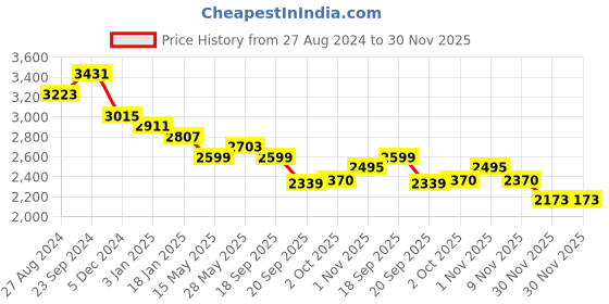 tatacliq.com Saraf RS Jewellery Rose Gold Plated White AD Studded Designer Choker Jewellery Set with Mang Tika saraf rs jewellery Price History Graph from 27 Aug 2024 to 29 Nov 2025