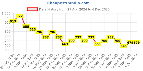 tatacliq.com Saraf RS Jewellery Rose Gold Plated White AD Studded Leaf Design Locket Jewellery Set saraf rs jewellery Price History Graph from 27 Aug 2024 to 4 Dec 2025