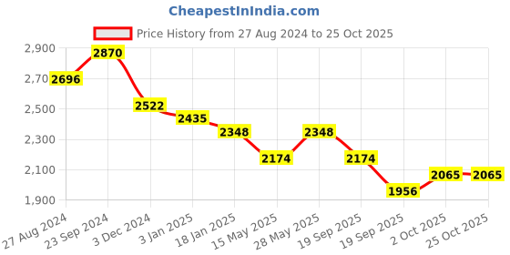 tatacliq.com Saraf RS Jewellery Rose Gold Plated White AD Studded Modern Necklace  Jewellery Set With Earrings saraf rs jewellery Price History Graph from 27 Aug 2024 to 24 Oct 2025