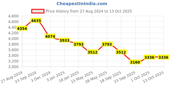 tatacliq.com Saraf RS Jewellery Rose Gold Plated White & Red AD Studded Choker Jewellery Set with Earrings & tika saraf rs jewellery Price History Graph from 27 Aug 2024 to 13 Oct 2025