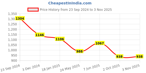 tatacliq.com Saraf Rs Jewellery Rose Gold Platedad Studded Chandballi Design Handcrafted Maang Tika saraf rs jewellery Price History Graph from 23 Sep 2024 to 1 Nov 2025