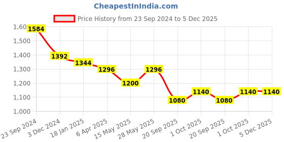 tatacliq.com Saraf RS Jewellery Rose Gold Ruby AD studded Drop Earrings saraf rs jewellery Price History Graph from 23 Sep 2024 to 5 Dec 2025