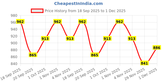 tatacliq.com Saraf RS Jewellery Rose Gold Ruby Studded Cocktail Ring saraf rs jewellery Price History Graph from 18 Sep 2025 to 1 Dec 2025