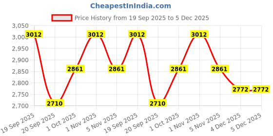 tatacliq.com Saraf RS Jewellery Rose Gold Statement Cubic Zircon Studded Necklace & Earring Set saraf rs jewellery Price History Graph from 19 Sep 2025 to 4 Dec 2025