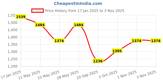 tatacliq.com Saraf RS Jewellery Rose Gold Toned CZ Studded Heart Shaped Minimal Jewellery Set saraf rs jewellery Price History Graph from 17 Jan 2025 to 2 Nov 2025