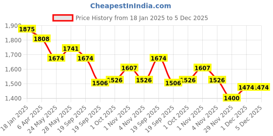 tatacliq.com Saraf RS Jewellery Rose Gold Toned Ruby Pink AD Studded Minimal Jewellery Set saraf rs jewellery Price History Graph from 18 Jan 2025 to 5 Dec 2025