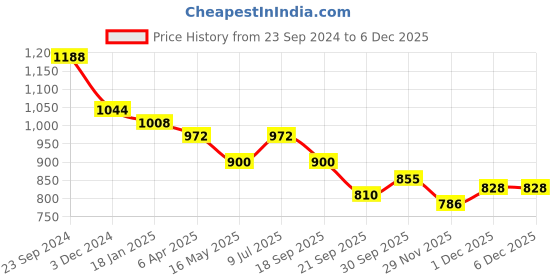tatacliq.com Saraf RS Jewellery Rose Gold White AD Studded Dropdown Earrings saraf rs jewellery Price History Graph from 23 Sep 2024 to 5 Dec 2025