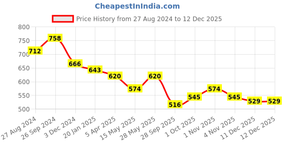 tatacliq.com Saraf RS Jewellery Rose Gold White AD Studded Studs Earrings saraf rs jewellery Price History Graph from 27 Aug 2024 to 12 Dec 2025
