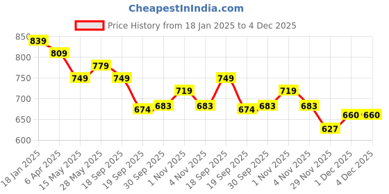 tatacliq.com Saraf RS Jewellery Rose Plated AD Studded Minimal Pendant & Earrings Set saraf rs jewellery Price History Graph from 18 Jan 2025 to 4 Dec 2025