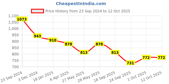 tatacliq.com Saraf RS Jewellery Ruby American Diamond studded drop Earrings saraf rs jewellery Price History Graph from 23 Sep 2024 to 12 Oct 2025