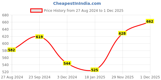 tatacliq.com Saraf RS Jewellery Ruby and AD encrusted Floral Ring Red Diamond Handcrafted Adjustable saraf rs jewellery Price History Graph from 27 Aug 2024 to 1 Dec 2025