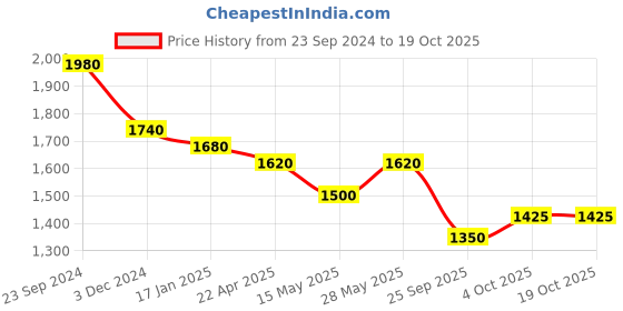 tatacliq.com Saraf RS Jewellery Ruby Pearl studded drop Earrings saraf rs jewellery Price History Graph from 23 Sep 2024 to 18 Oct 2025