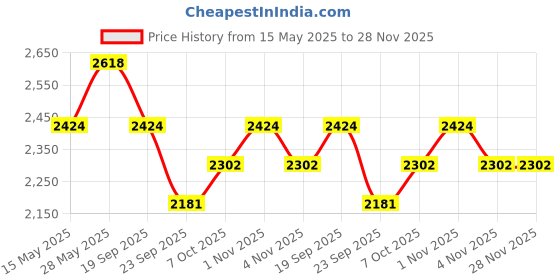 tatacliq.com Saraf RS Jewellery Ruby Red Mossanite Kundan Statement Classic Necklace & Earring Set saraf rs jewellery Price History Graph from 15 May 2025 to 28 Nov 2025