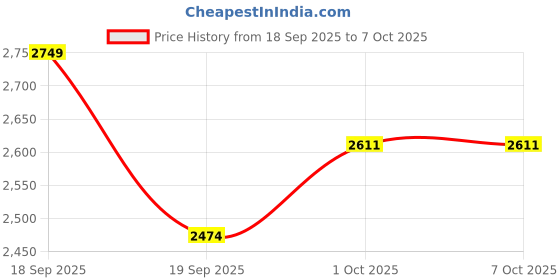 tatacliq.com Saraf RS Jewellery Ruby Red Statement AD Studded Bridal Layered Necklace & Earring Set saraf rs jewellery Price History Graph from 18 Sep 2025 to 7 Oct 2025