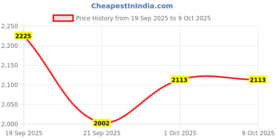 tatacliq.com Saraf RS Jewellery Ruby Red Statement AD Studded Delicate Necklace & Earring Set saraf rs jewellery Price History Graph from 19 Sep 2025 to 8 Oct 2025