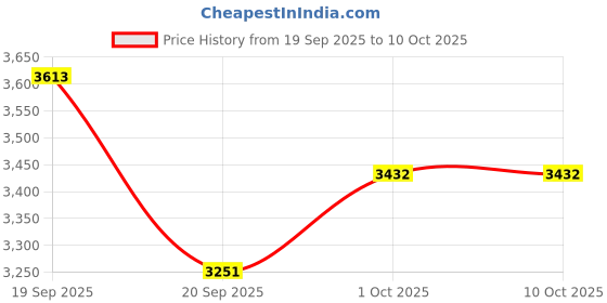 tatacliq.com Saraf RS Jewellery Ruby Red Statement AD Studded Royal Necklace & Earring Set saraf rs jewellery Price History Graph from 19 Sep 2025 to 8 Oct 2025