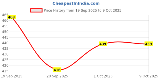 tatacliq.com Saraf RS Jewellery Ruby Red Statement Stone Studded Floral Minimal Pendant & Earring Set saraf rs jewellery Price History Graph from 19 Sep 2025 to 7 Oct 2025