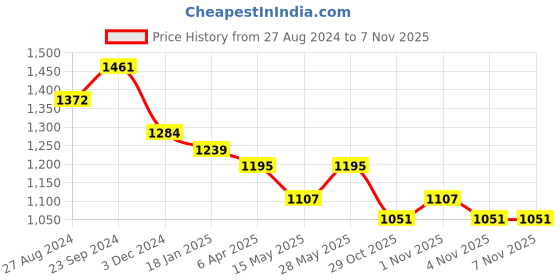 tatacliq.com saraf rs jewellery Saraf Jewellery Gold plated with Green American Diamond handcrafted Bracelet for Women & Girls saraf rs jewellery Price History Graph from 27 Aug 2024 to 3 Nov 2025