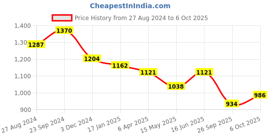 tatacliq.com saraf rs jewellery Saraf Jewellery Gold plated with Green American Diamond handcrafted Bracelet for Women & Girls saraf rs jewellery Price History Graph from 27 Aug 2024 to 6 Oct 2025
