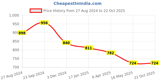 tatacliq.com saraf rs jewellery Saraf Jewellery Gold plated with Green American Diamond handcrafted Bracelet for Women & Girls saraf rs jewellery Price History Graph from 27 Aug 2024 to 21 Oct 2025