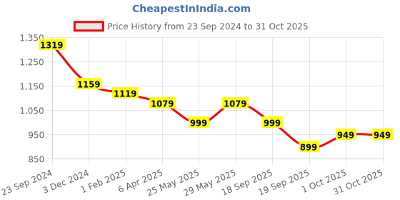 tatacliq.com Saraf RS Jewellery Saraf RS Jewellery Rose Gold plated Bottle Green drop Earrings for Women & Girls saraf rs jewellery Price History Graph from 23 Sep 2024 to 30 Oct 2025