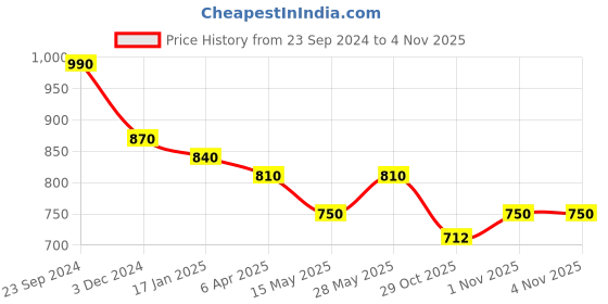 tatacliq.com Saraf RS Jewellery Saraf RS Jewellery Sun shaped exquisite design Pearl stud Earring For Women & Girls saraf rs jewellery Price History Graph from 23 Sep 2024 to 3 Nov 2025