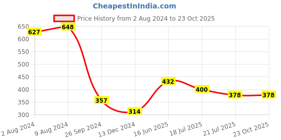 tatacliq.com Saraf RS Jewellery Set Of 2 Designer Red Kundan & pearl Handcrafted Lumba Rakhi Set With Roli Chawal For Bhai & Bhabhi saraf rs jewellery Price History Graph from 2 Aug 2024 to 21 Oct 2025