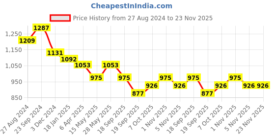 tatacliq.com Saraf RS Jewellery Set of 2 Dual Gold PlatedModern Blend Hand Crafted Bangles Set2.4 saraf rs jewellery Price History Graph from 27 Aug 2024 to 23 Nov 2025