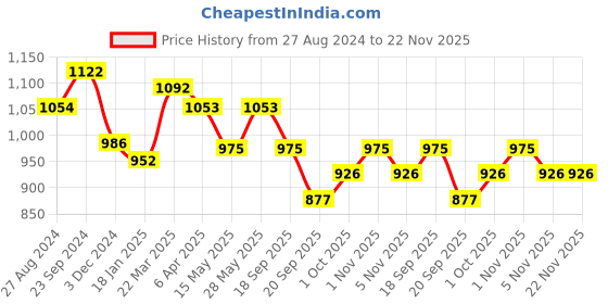 tatacliq.com Saraf RS Jewellery Set of 2 Dual Gold PlatedModern Blend Hand Crafted Bangles Set2.6 saraf rs jewellery Price History Graph from 27 Aug 2024 to 22 Nov 2025