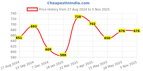 tatacliq.com Saraf RS Jewellery Set of 2 Dual Toned Gold Plated White AD Studded Handcrafted Designer Bangles saraf rs jewellery Price History Graph from 27 Aug 2024 to 4 Nov 2025
