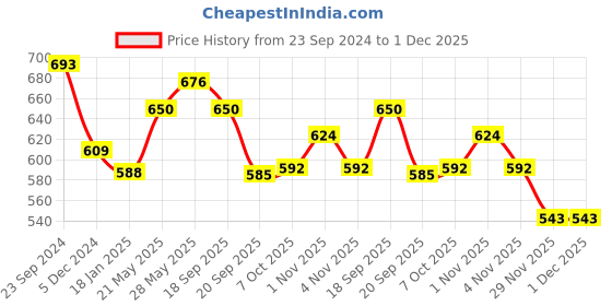 tatacliq.com Saraf RS Jewellery Set of 2 Dual Toned Gold Plated White AD Studded Handcrafted Designer Bangles saraf rs jewellery Price History Graph from 23 Sep 2024 to 1 Dec 2025