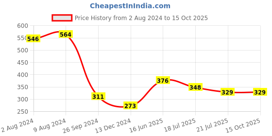 tatacliq.com Saraf RS Jewellery Set Of 2 Evil Eye & Stone Studded Traditional Handcrafted Thread Rakhi With Roli Chawal saraf rs jewellery Price History Graph from 2 Aug 2024 to 15 Oct 2025