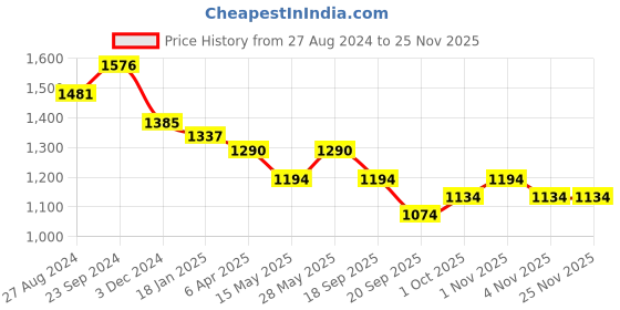 tatacliq.com Saraf RS Jewellery Set Of 2 Gold Plated Multi stone Studded Antique Bangles saraf rs jewellery Price History Graph from 27 Aug 2024 to 24 Nov 2025