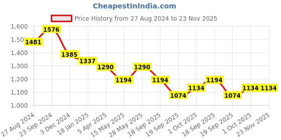 tatacliq.com Saraf RS Jewellery Set Of 2 Gold Plated Multi stone Studded Antique Bangles saraf rs jewellery Price History Graph from 27 Aug 2024 to 22 Nov 2025