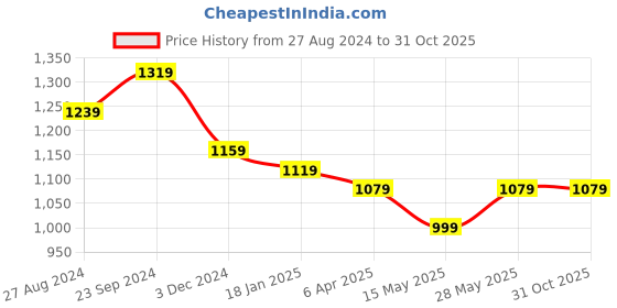tatacliq.com Saraf RS Jewellery Set Of 2 Gold Plated Multi stone Studded Antique Bangles saraf rs jewellery Price History Graph from 27 Aug 2024 to 31 Oct 2025