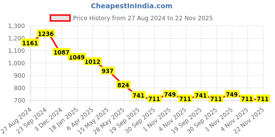 tatacliq.com Saraf RS Jewellery Set Of 2 Gold Plated White AD Studded Handcrafted Designer Bangles saraf rs jewellery Price History Graph from 27 Aug 2024 to 22 Nov 2025