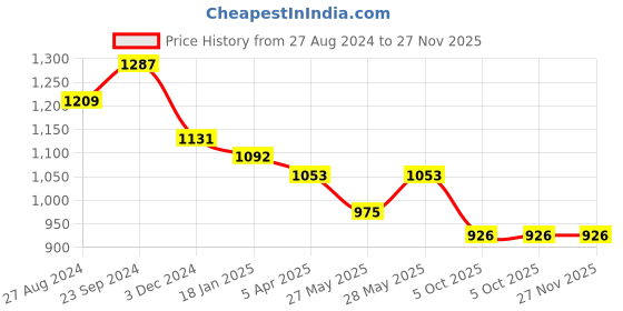 tatacliq.com Saraf RS Jewellery Set Of 2 Gold PlatedAD Studded Cut -Out Hand Crafted Bracelet Bangles 2.4 saraf rs jewellery Price History Graph from 27 Aug 2024 to 27 Nov 2025