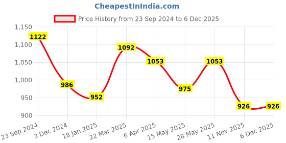 tatacliq.com Saraf RS Jewellery Set Of 2 Gold PlatedAD Studded Cut -Out Hand Crafted Bracelet Bangles 2.6 saraf rs jewellery Price History Graph from 23 Sep 2024 to 6 Dec 2025