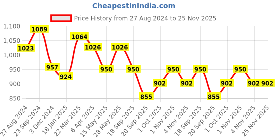 tatacliq.com Saraf RS Jewellery Set of 2 Gold Toned Multi Coloured AD studded Handcrafted Bridal kangan Bangles saraf rs jewellery Price History Graph from 27 Aug 2024 to 25 Nov 2025