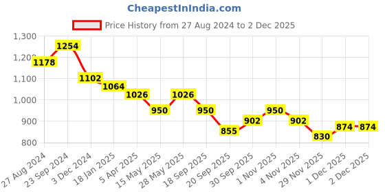 tatacliq.com Saraf RS Jewellery Set of 2 Gold Toned Multi Coloured AD studded Handcrafted Bridal kangan Bangles saraf rs jewellery Price History Graph from 27 Aug 2024 to 1 Dec 2025