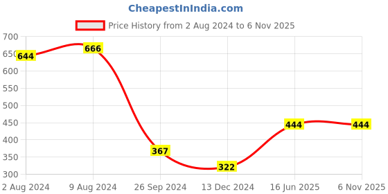 tatacliq.com Saraf RS Jewellery Set Of 2 Handcrafted Flowers & Pearl Beaded Designer Lumba & Rakhi Set For Bhabhi & bhabhi with Roli Chawal saraf rs jewellery Price History Graph from 2 Aug 2024 to 5 Nov 2025