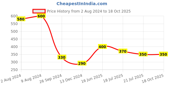tatacliq.com Saraf RS Jewellery Set of 2 Kundan & Pearl Beaded Handcrafted Designer Rakhi Set For Bhaiya & Bhabhi with Roli Chawal saraf rs jewellery Price History Graph from 2 Aug 2024 to 17 Oct 2025