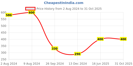 tatacliq.com Saraf RS Jewellery Set Of 2 Kundan Green Meenakari Peacock Designer Rakhi With Roli Chawal saraf rs jewellery Price History Graph from 2 Aug 2024 to 31 Oct 2025