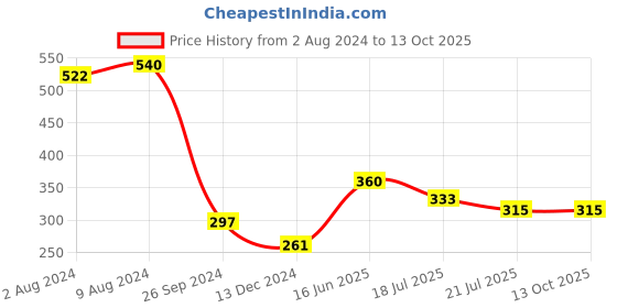 tatacliq.com Saraf RS Jewellery Set Of 2 OM & Swastik Ethnic Rudraksh Handcrafted Thread Rakhi With Roli Chawal saraf rs jewellery Price History Graph from 2 Aug 2024 to 12 Oct 2025