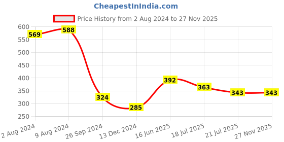 tatacliq.com Saraf RS Jewellery Set Of 2 Pink Designer Handcrafted Zari & Pearl Beaded Lumba Rakhi Set with Roli Chawal saraf rs jewellery Price History Graph from 2 Aug 2024 to 26 Nov 2025