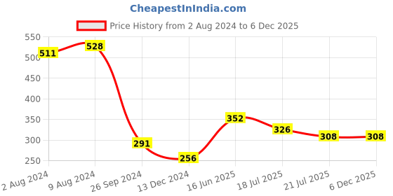 tatacliq.com Saraf RS Jewellery Set Of 2 Red Gold BHAI Thread Rakhi With Roli Chawal Pooja Plate saraf rs jewellery Price History Graph from 2 Aug 2024 to 5 Dec 2025