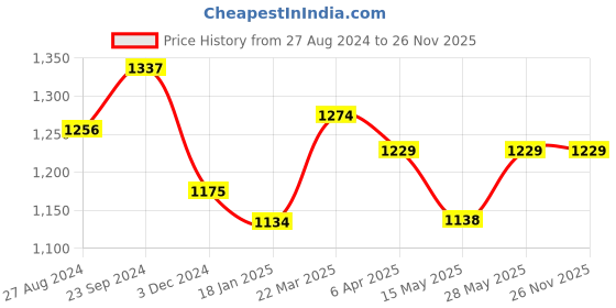 tatacliq.com Saraf RS Jewellery Set Of 2 Red Gold Plated Handmade Red &White AD Studded Bridal KanganBangles saraf rs jewellery Price History Graph from 27 Aug 2024 to 24 Nov 2025